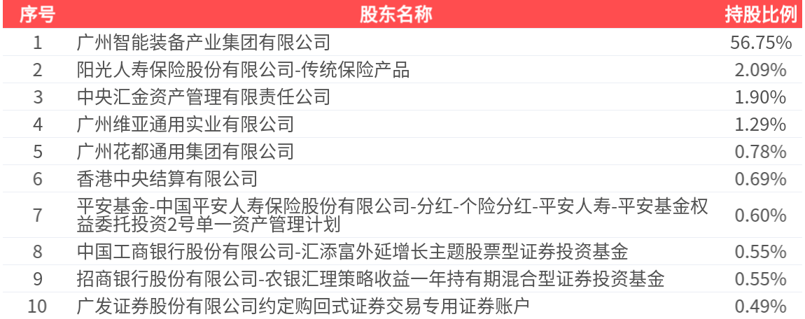 广日股份(600894.SH)：2025年中报净利润为2.23亿元、同比较去年同期下降4.88%