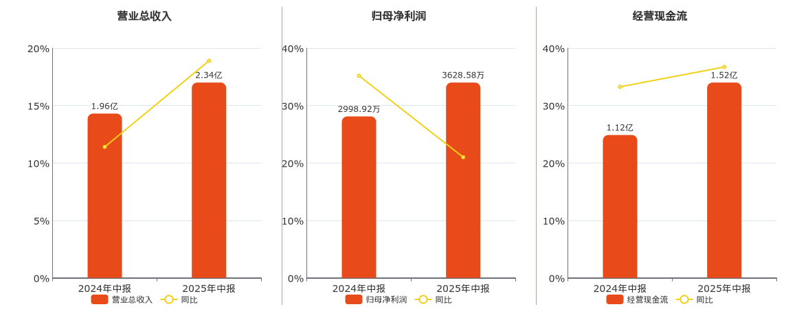 华金资本(000532.SZ)：2025年中报净利润为3628.58万元、同比较去年同期上涨21.00%