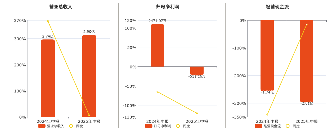 长江通信(600345.SH)：2025年中报净利润为-511.16万元，同比由盈转亏
