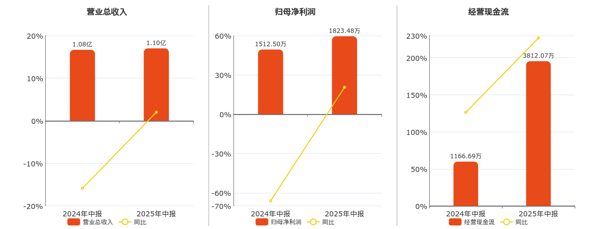 海利生物(603718.SH)：2025年中报净利润为1823.48万元
