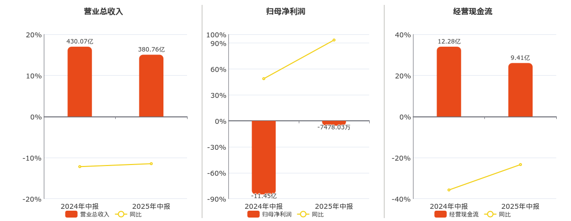 马钢股份(600808.SH)：2025年中报净利润为-7478.03万元，同比亏损减少