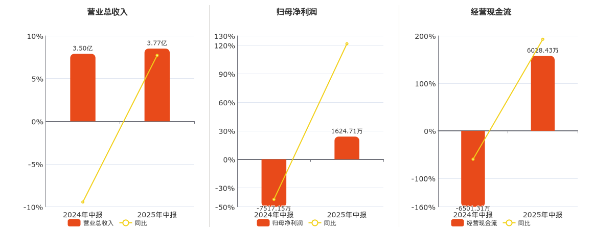 正业科技(300410.SZ)：2025年中报净利润为1624.71万元，同比扭亏为盈