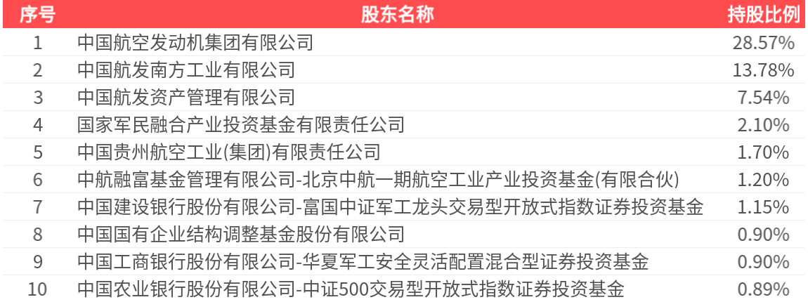 航发控制(000738.SZ)：2025年中报净利润为3.09亿元、同比较去年同期下降34.32%
