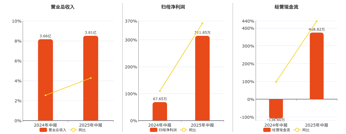 长春一东(600148.SH)：2025年中报净利润为311.85万元、同比较去年同期上涨360.98%