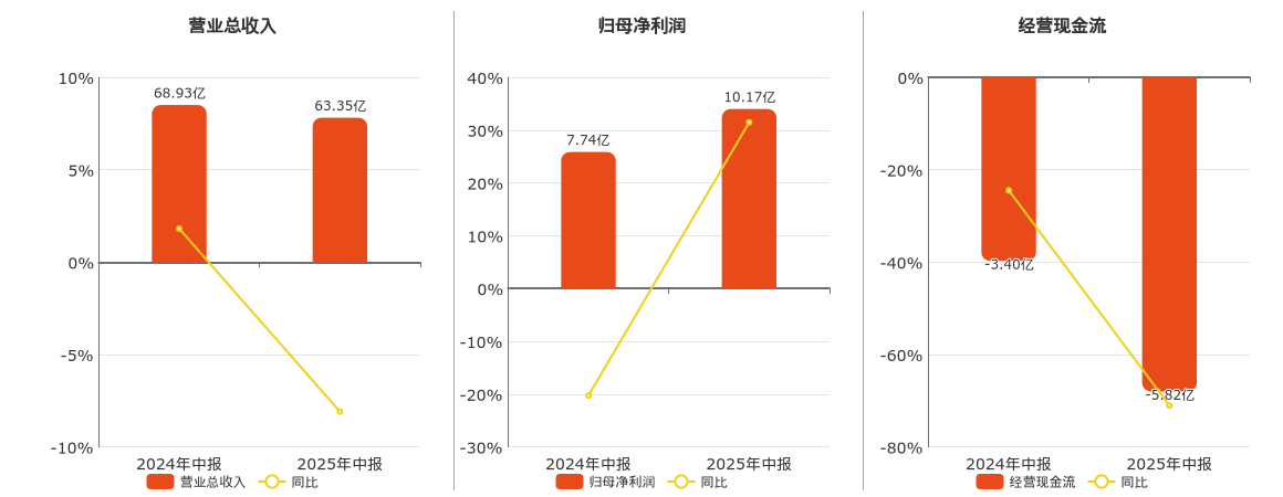 中南传媒(601098.SH)：2025年中报净利润为10.17亿元、同比较去年同期上涨31.46%