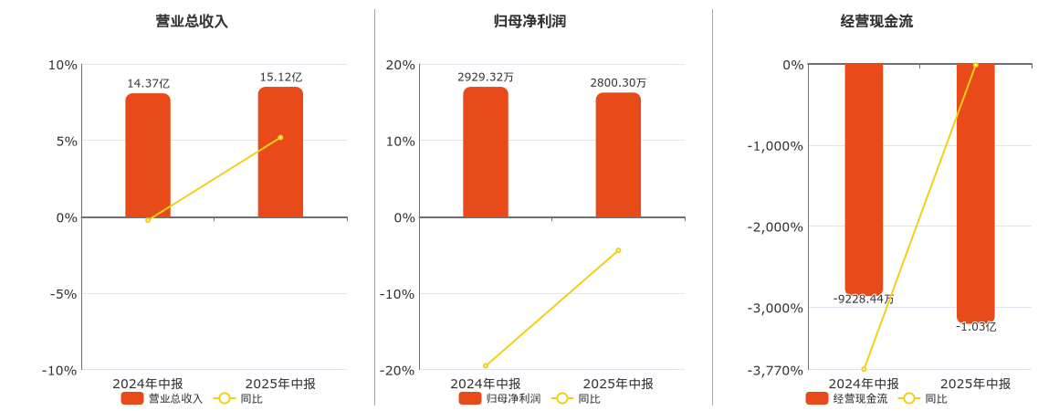 亚盛集团(600108.SH)：2025年中报净利润为2800.30万元、同比较去年同期下降4.40%