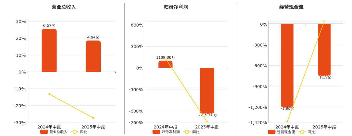 金种子酒(600199.SH)：2025年中报净利润为-7219.68万元，同比由盈转亏