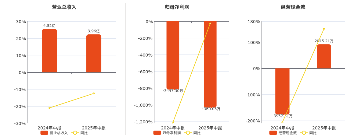 西部牧业(300106.SZ)：2025年中报净利润为-4360.03万元，同比亏损放大