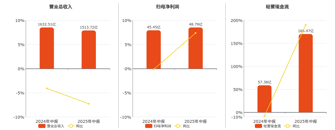宝钢股份(600019.SH)：2025年中报净利润为48.79亿元、同比较去年同期上涨7.36%