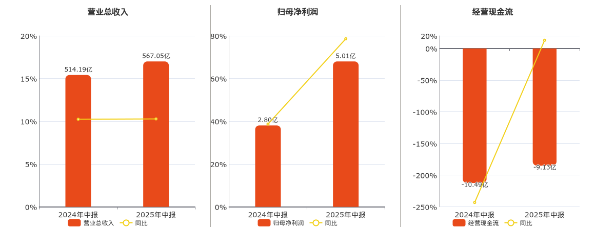 四川长虹(600839.SH)：2025年中报净利润为5.01亿元、同比较去年同期上涨78.60%