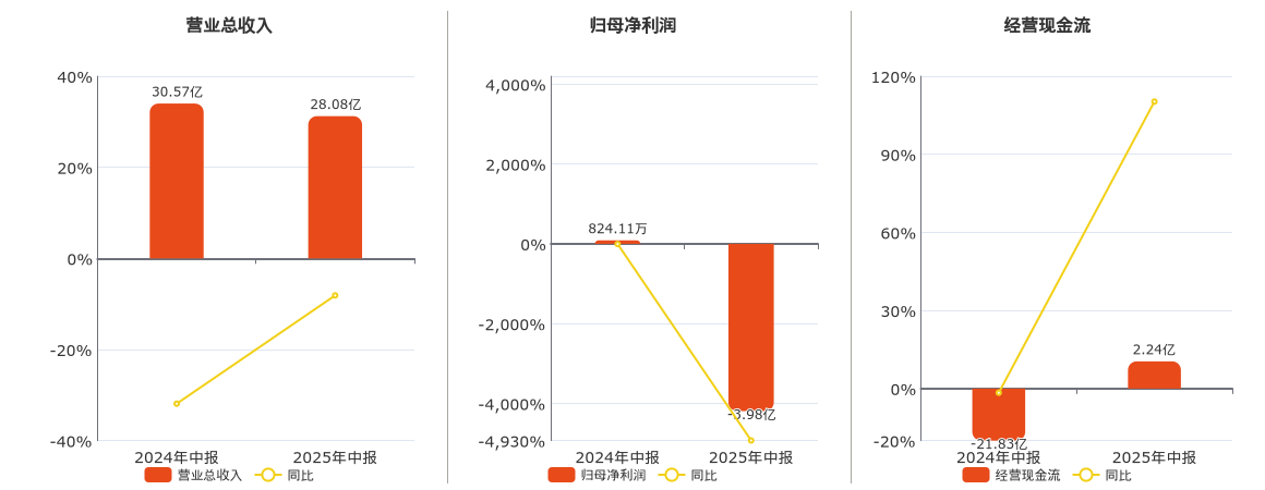 光明地产(600708.SH)：2025年中报净利润为-3.98亿元，同比由盈转亏