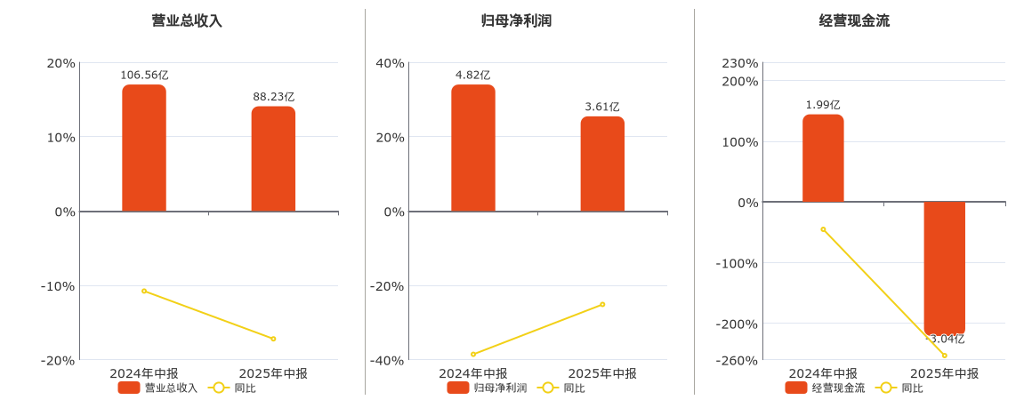 开滦股份(600997.SH)：2025年中报净利润为3.61亿元、同比较去年同期下降25.14%