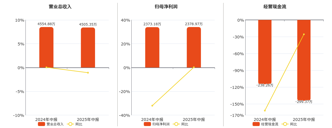 上海九百(600838.SH)：2025年中报净利润为2378.97万元、同比较去年同期上涨0.24%