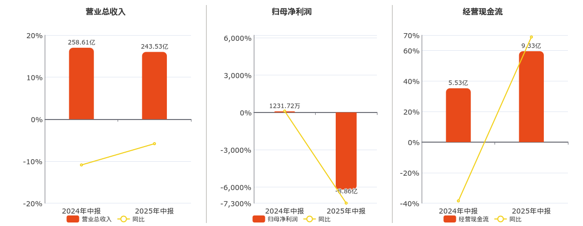中化国际(600500.SH)：2025年中报净利润为-8.86亿元，同比由盈转亏