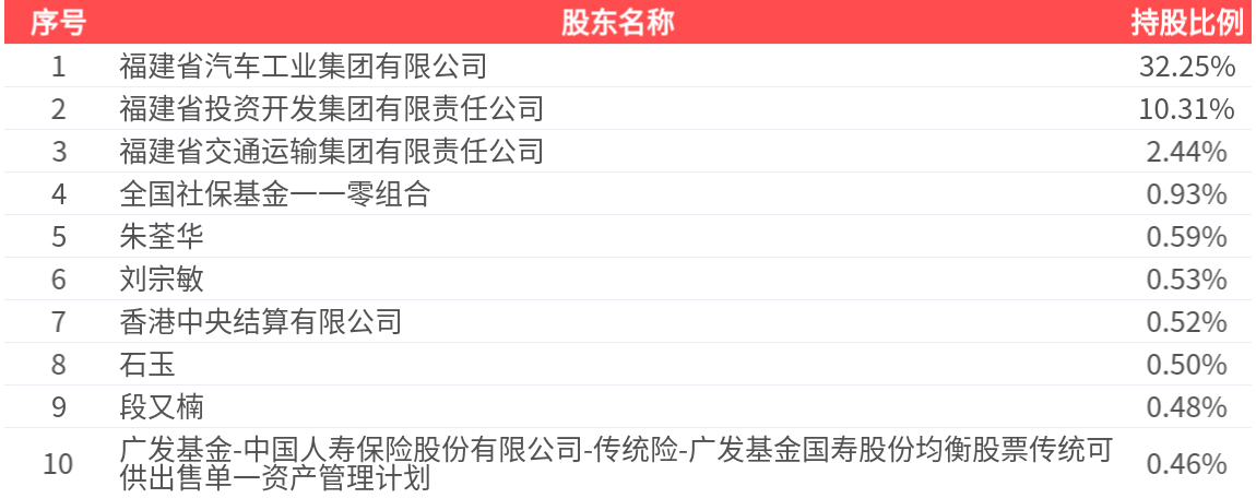 金龙汽车(600686.SH)：2025年中报净利润为1.16亿元、同比较去年同期上涨75.06%