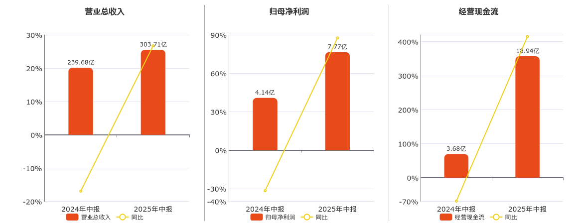 福田汽车(600166.SH)：2025年中报净利润为7.77亿元、同比较去年同期上涨87.57%