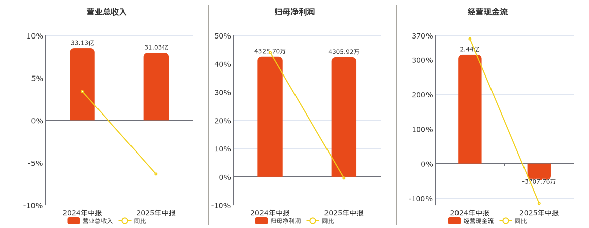 东风科技(600081.SH)：2025年中报净利润为4305.92万元、同比较去年同期下降0.46%