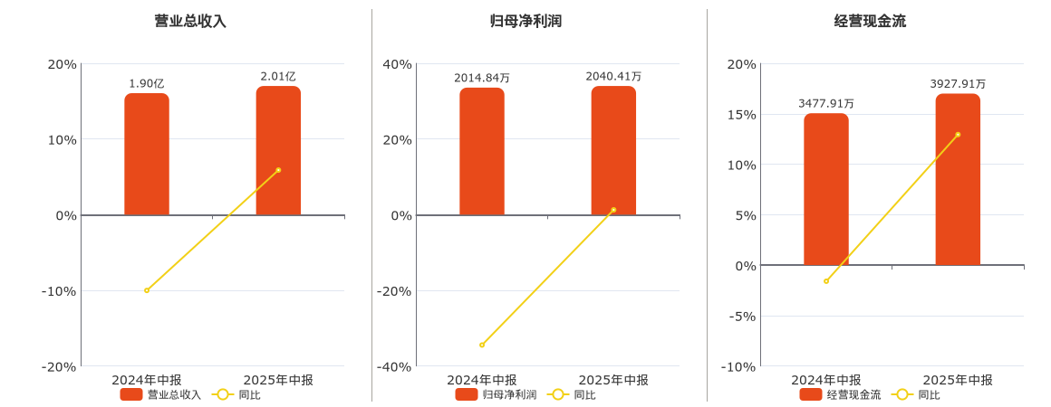 冠昊生物(300238.SZ)：2025年中报净利润为2040.41万元