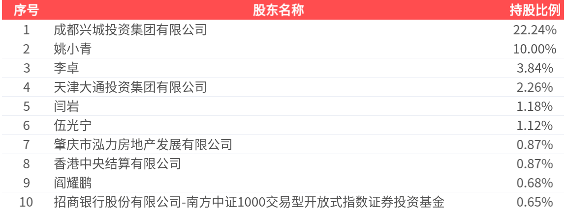 红日药业(300026.SZ)：2025年中报净利润为7863.00万元、同比较去年同期下降46.95%