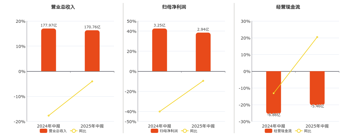 中国医药(600056.SH)：2025年中报净利润为2.94亿元、同比较去年同期下降16.19%