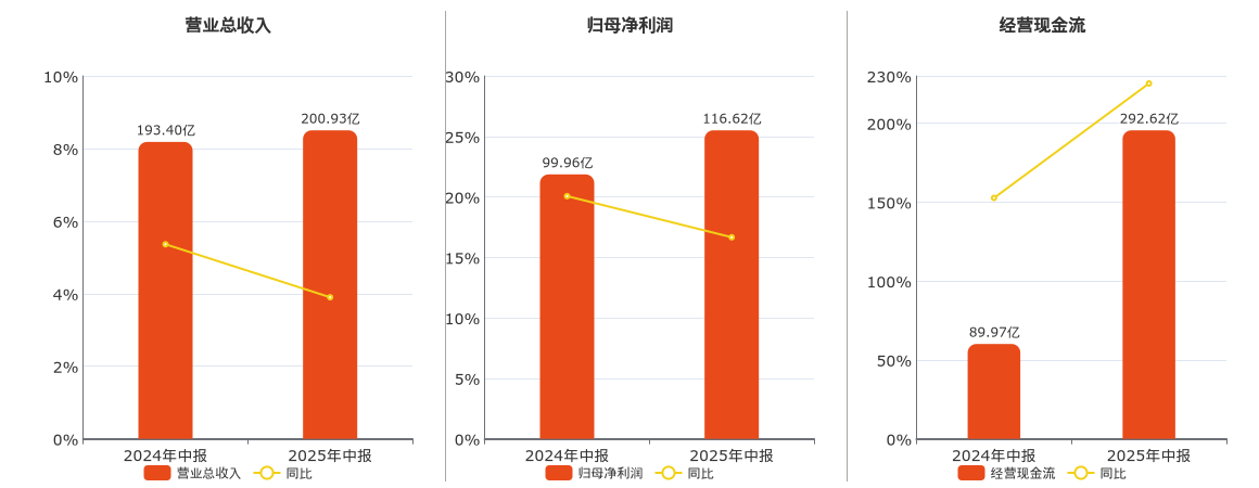 杭州银行(600926.SH)：2025年中报净利润为116.62亿元、同比较去年同期上涨16.66%