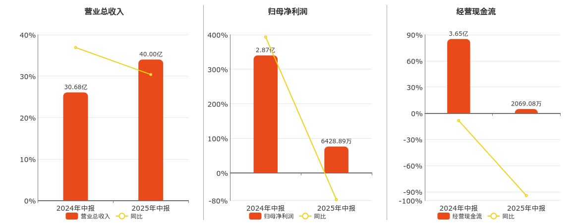 通用股份(601500.SH)：2025年中报净利润为6428.89万元、同比较去年同期下降77.56%