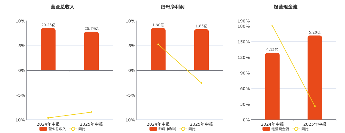 皖天然气(603689.SH)：2025年中报净利润为1.85亿元、同比较去年同期下降2.60%
