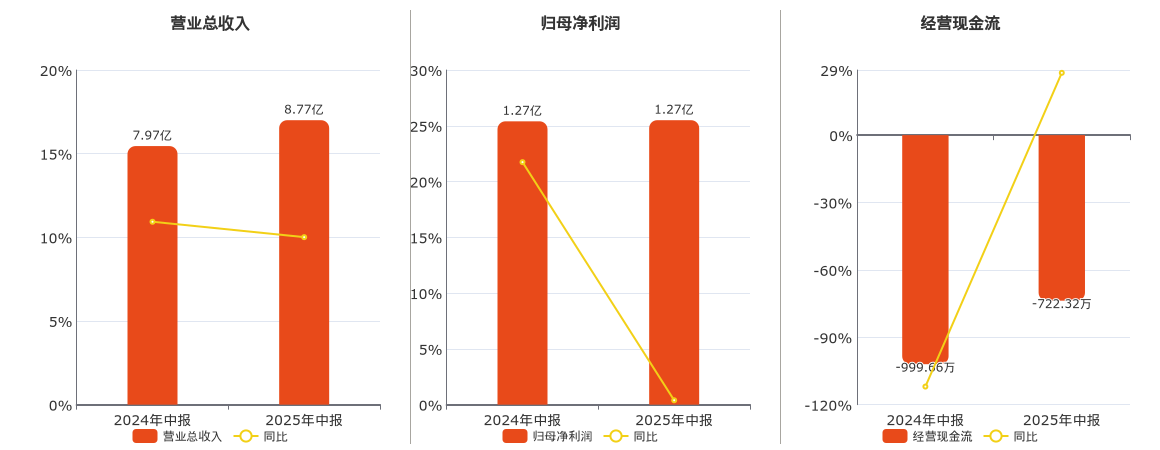 信捷电气(603416.SH)：2025年中报净利润为1.27亿元