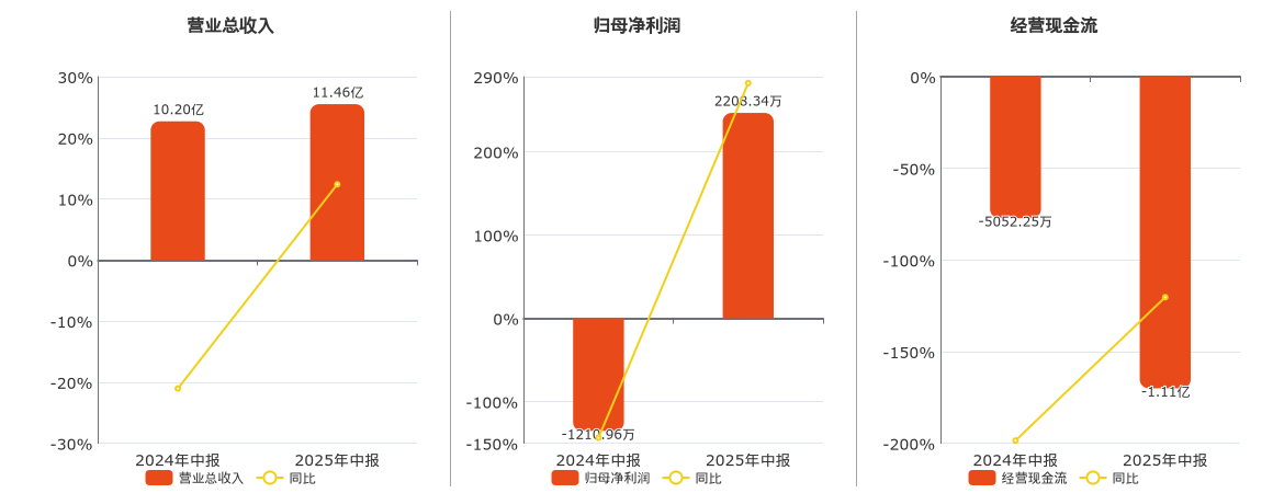 安正时尚(603839.SH)：2025年中报净利润为2208.34万元