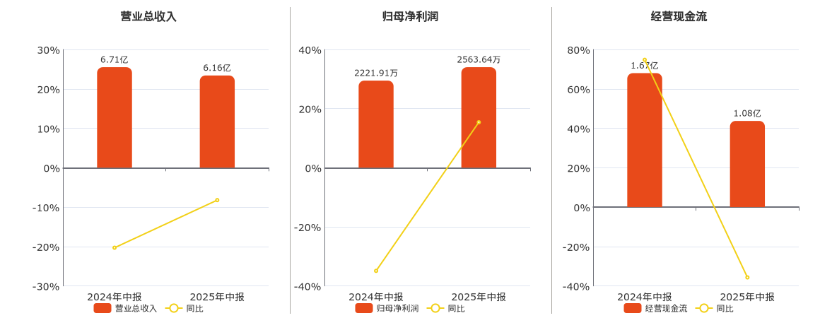 乐惠国际(603076.SH)：2025年中报净利润为2563.64万元