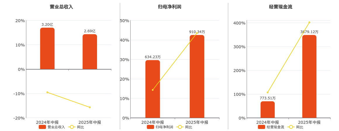 天永智能(603895.SH)：2025年中报净利润为910.34万元