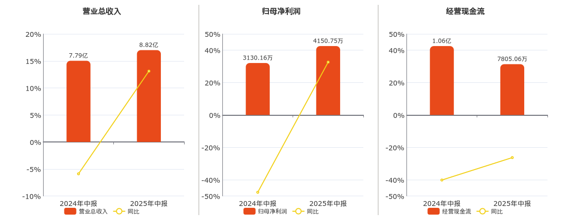 明阳电路(300739.SZ)：2025年中报净利润为4150.75万元