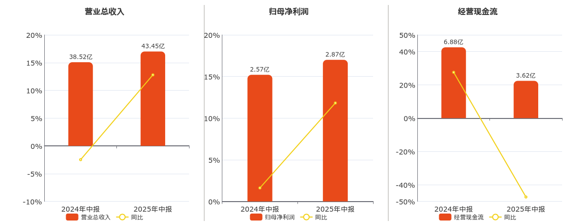 亚普股份(603013.SH)：2025年中报净利润为2.87亿元、同比较去年同期上涨11.82%