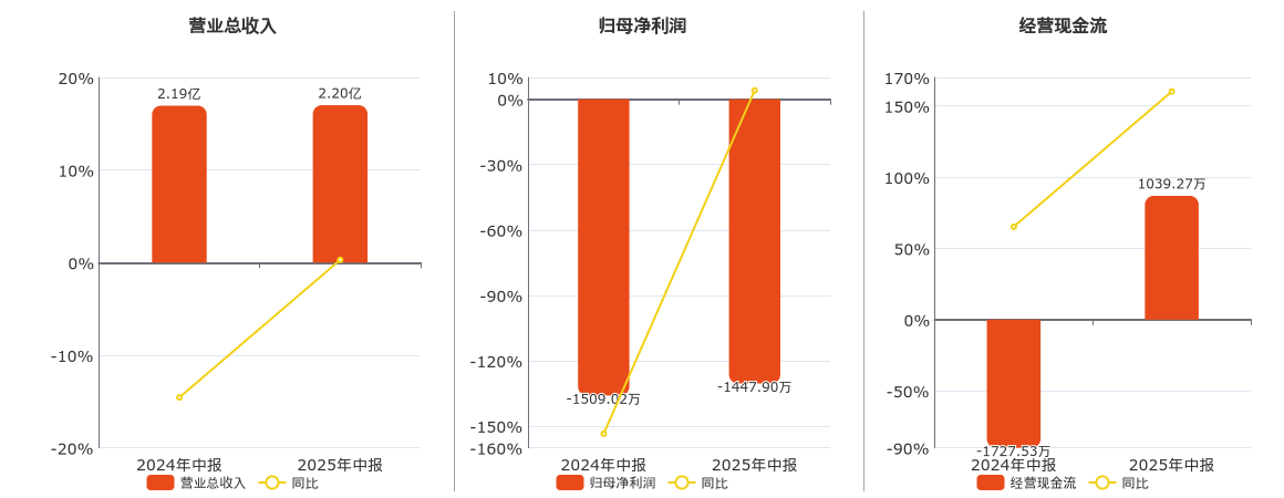 安车检测(300572.SZ)：2025年中报净利润为-1447.90万元