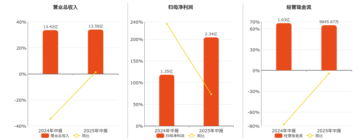 粤桂股份(000833.SZ)：2025年中报净利润为2.34亿元、同比较去年同期上涨72.99%