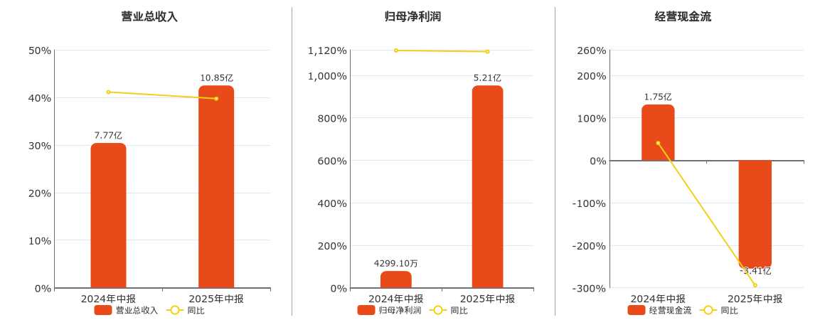 国城矿业(000688.SZ)：2025年中报净利润为5.21亿元