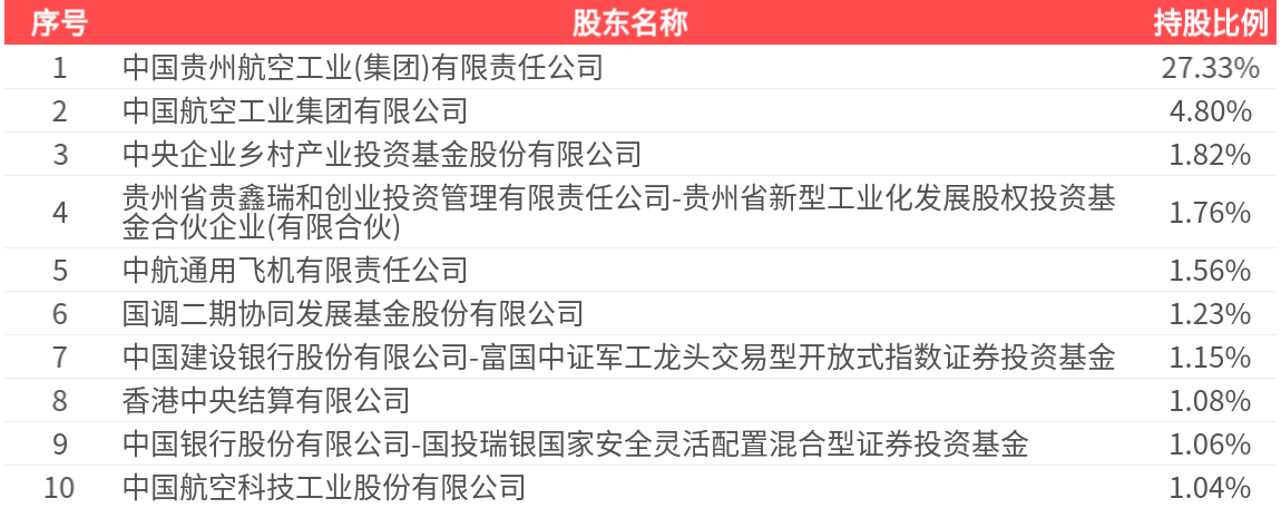 中航重机(600765.SH)：2025年中报净利润为4.92亿元、同比较去年同期下降32.59%