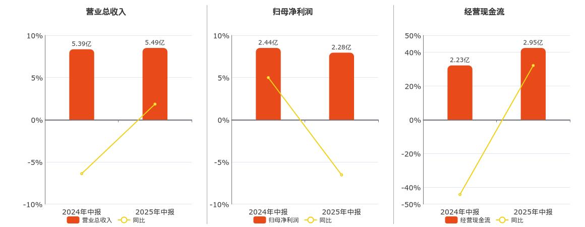 吉林高速(601518.SH)：2025年中报净利润为2.28亿元、同比较去年同期下降6.54%