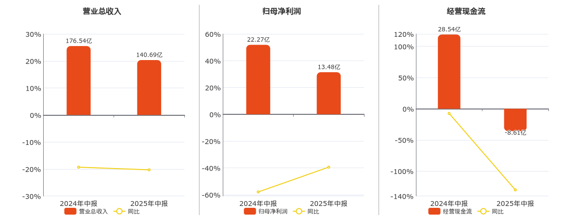 潞安环能(601699.SH)：2025年中报净利润为13.48亿元、同比较去年同期下降39.44%