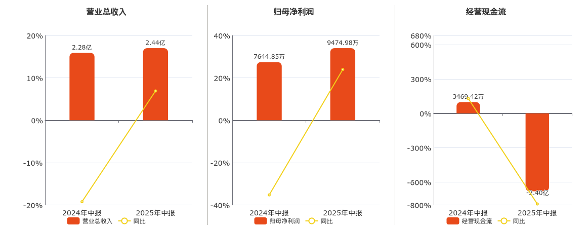 龙江交通(601188.SH)：2025年中报净利润为9474.98万元、同比较去年同期上涨19.12%