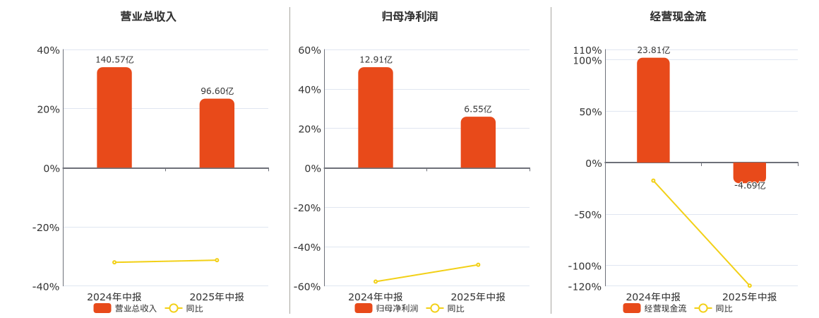 山煤国际(600546.SH)：2025年中报净利润为6.55亿元、同比较去年同期下降49.25%