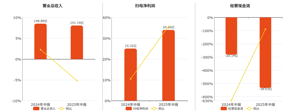 天地科技(600582.SH)：2025年中报净利润为20.80亿元、同比较去年同期上涨35.74%