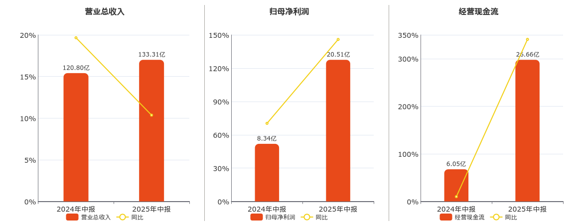 巨化股份(600160.SH)：2025年中报净利润为20.51亿元、同比较去年同期上涨146.97%