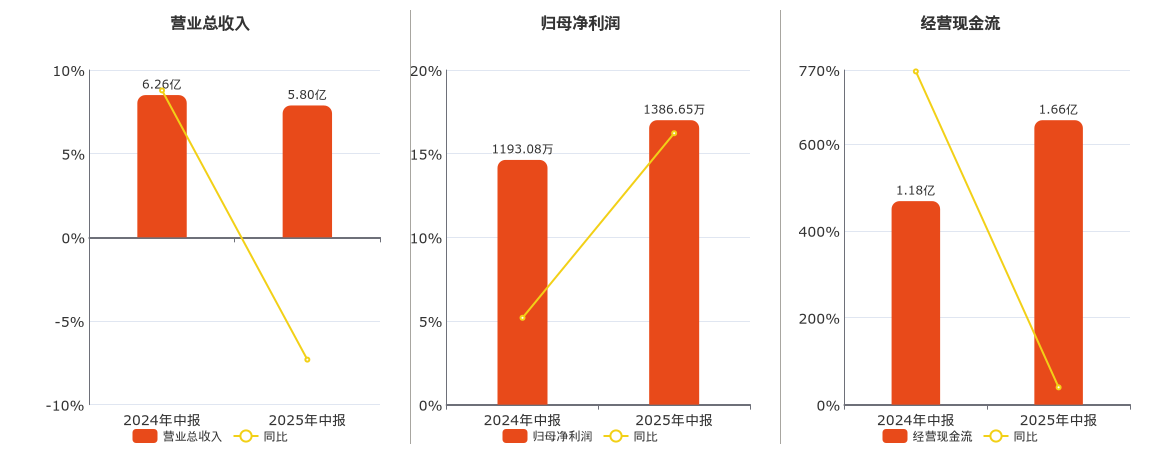 晨丰科技(603685.SH)：2025年中报净利润为1386.65万元