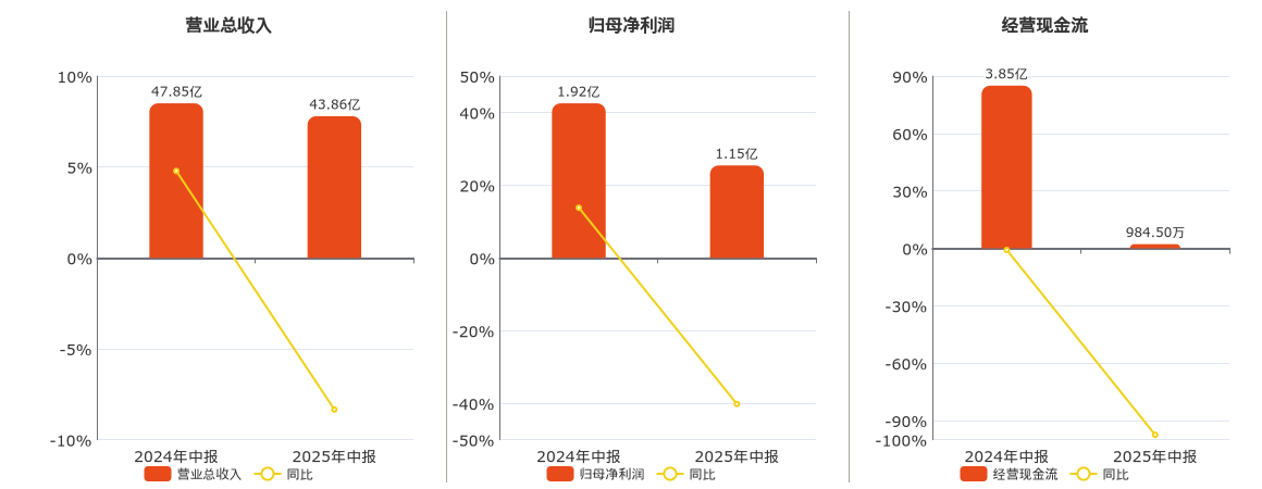 佛山照明(000541.SZ)：2025年中报净利润为1.15亿元、同比较去年同期下降40.18%
