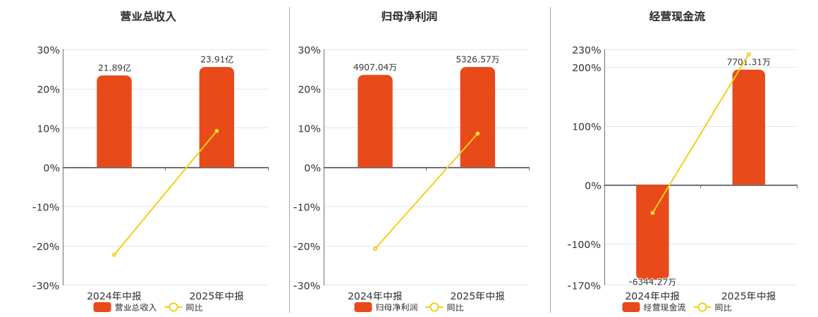 全柴动力(600218.SH)：2025年中报净利润为5326.57万元、同比较去年同期上涨8.55%