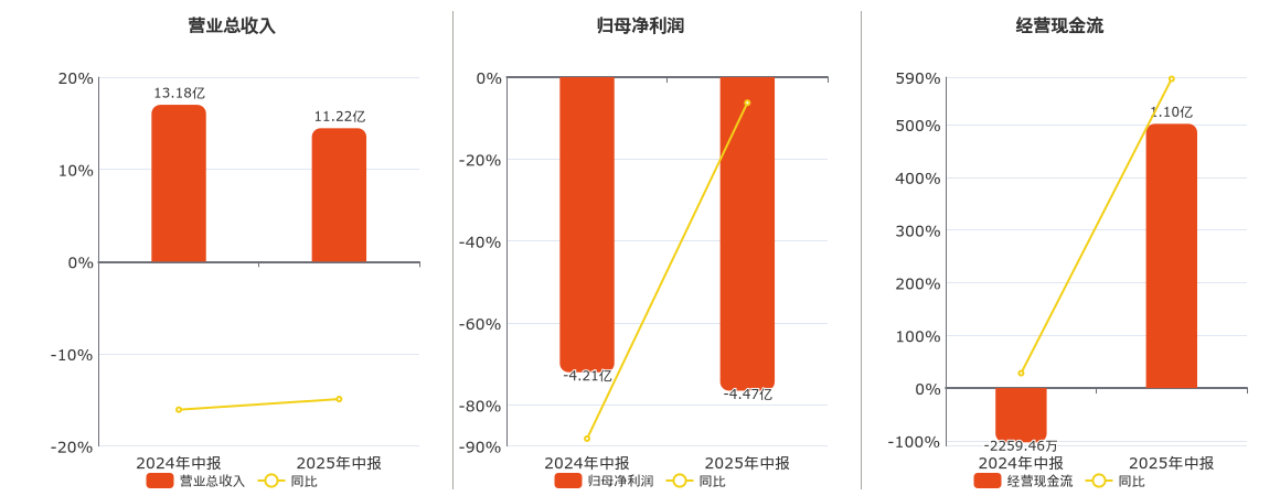 建设机械(600984.SH)：2025年中报净利润为-4.47亿元，同比亏损扩大