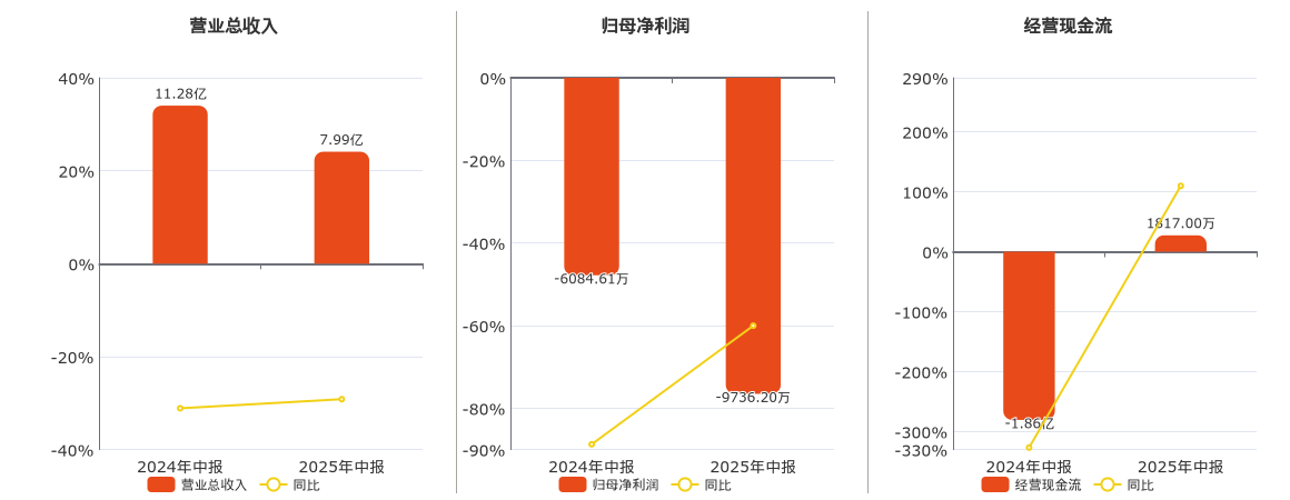 科恒股份(300340.SZ)：2025年中报净利润为-9736.20万元，同比亏损放大