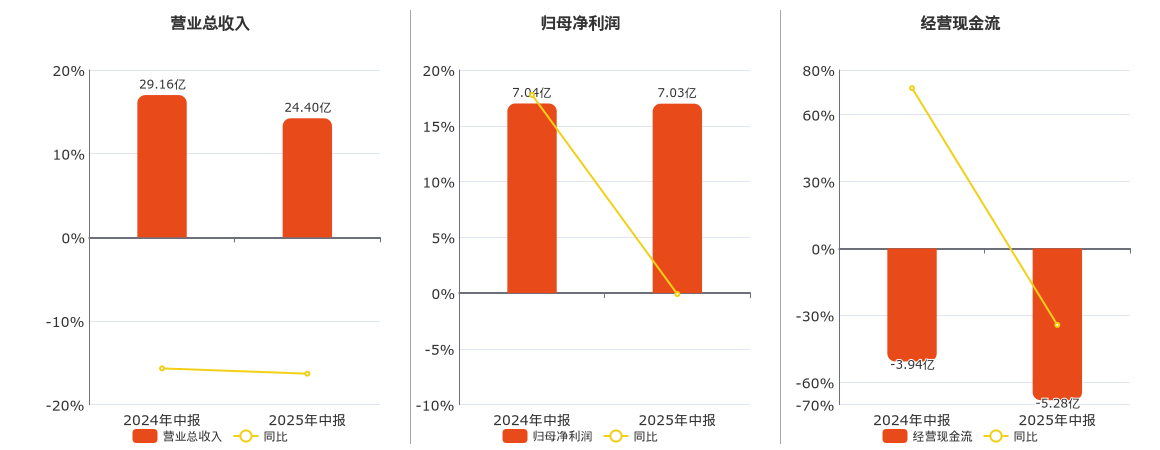 中原环保(000544.SZ)：2025年中报净利润为7.03亿元、同比较去年同期下降0.09%