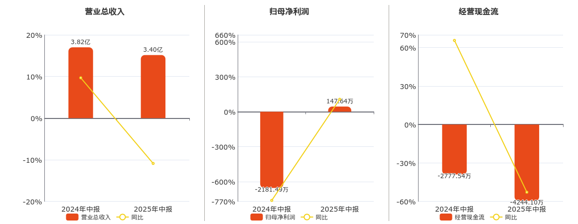 朗进科技(300594.SZ)：2025年中报净利润为147.64万元